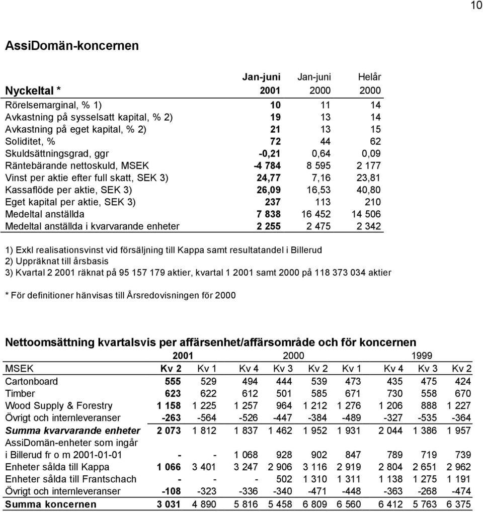 26,09 16,53 40,80 Eget kapital per aktie, SEK 3) 237 113 210 Medeltal anställda 7 838 16 452 14 506 Medeltal anställda i kvarvarande enheter 2 255 2 475 2 342 1) Exkl realisationsvinst vid