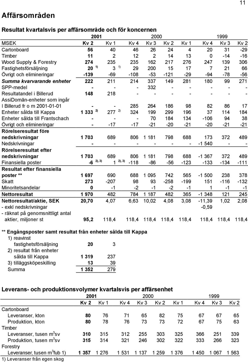 enheter 222 211 214 337 149 281 180 99 271 SPP-medel - - - 332 - - - - - Resultatandel i Billerud 148 218 - - - - - - - AssiDomän-enheter som ingår I Billerud fr o m 2001-01-01 - - 285 264 186 98 82