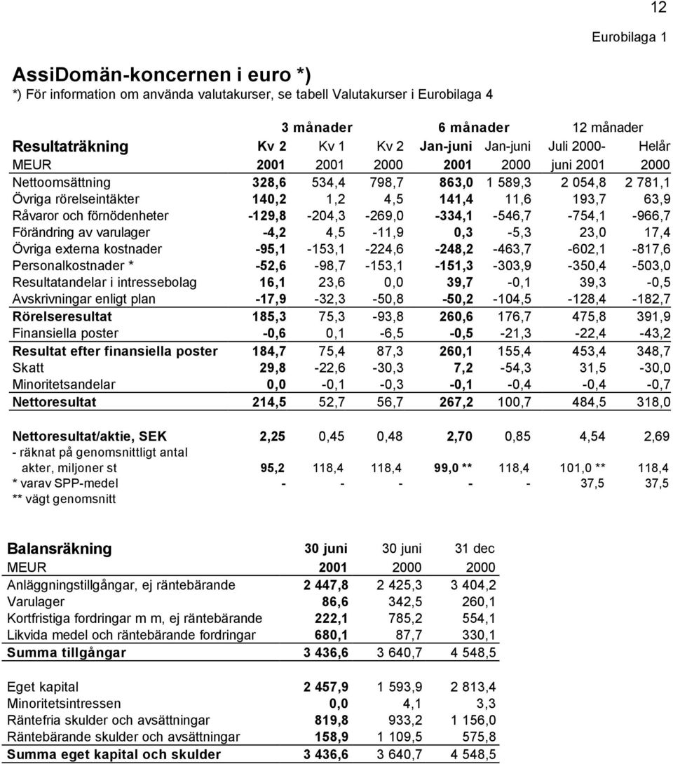 Råvaror och förnödenheter -129,8-204,3-269,0-334,1-546,7-754,1-966,7 Förändring av varulager -4,2 4,5-11,9 0,3-5,3 23,0 17,4 Övriga externa kostnader -95,1-153,1-224,6-248,2-463,7-602,1-817,6