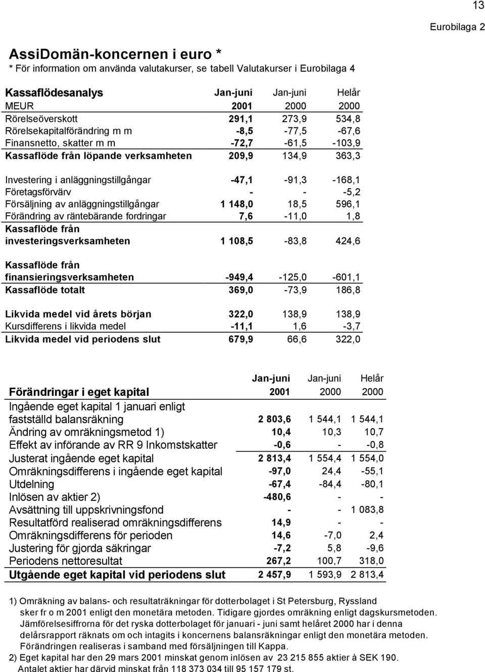 anläggningstillgångar -47,1-91,3-168,1 Företagsförvärv - - -5,2 Försäljning av anläggningstillgångar 1 148,0 18,5 596,1 Förändring av räntebärande fordringar 7,6-11,0 1,8 Kassaflöde från