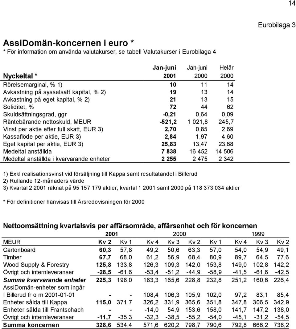 021,8 245,7 Vinst per aktie efter full skatt, EUR 3) 2,70 0,85 2,69 Kassaflöde per aktie, EUR 3) 2,84 1,97 4,60 Eget kapital per aktie, EUR 3) 25,83 13,47 23,68 Medeltal anställda 7 838 16 452 14 506