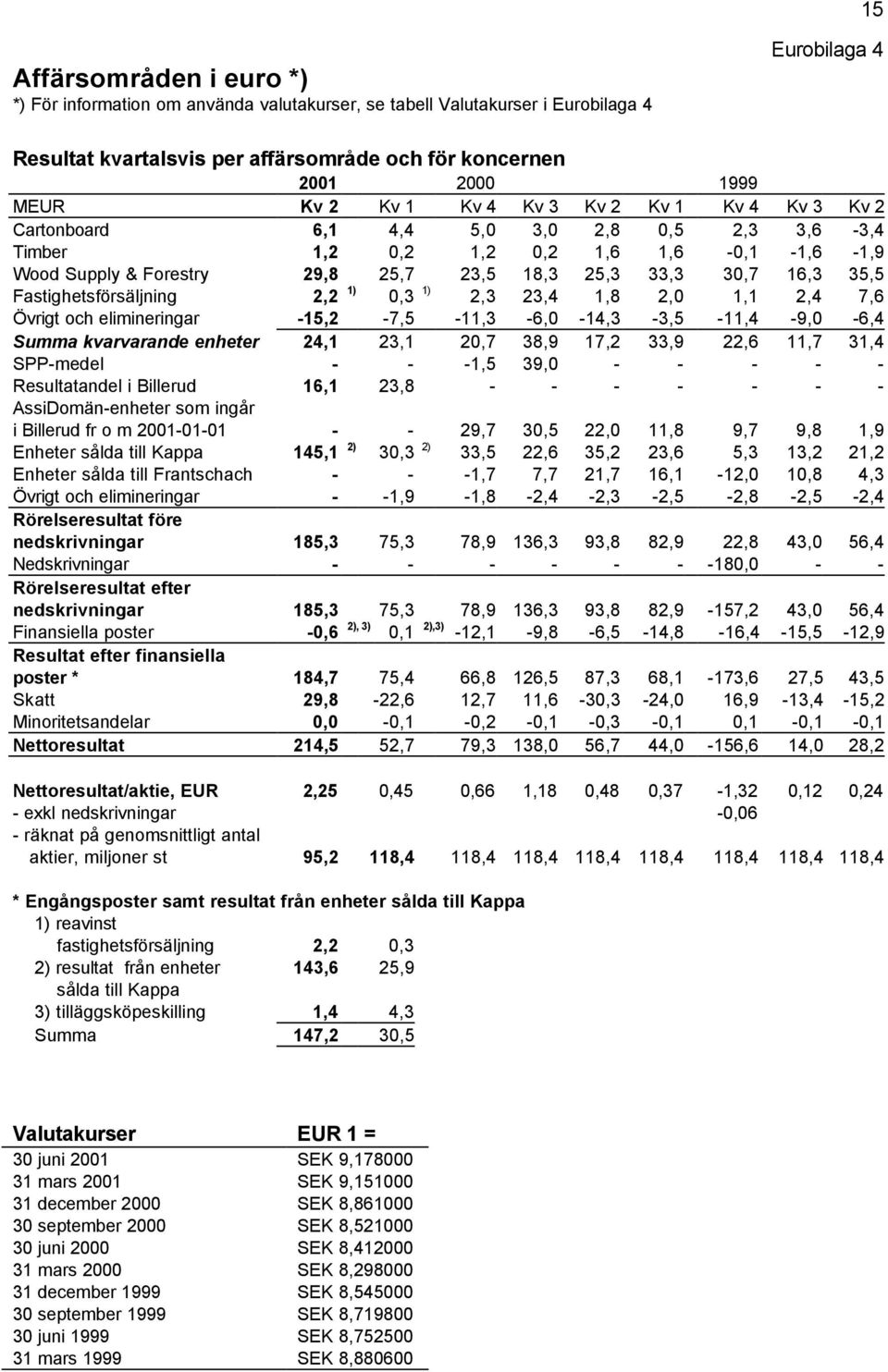 35,5 Fastighetsförsäljning 2,2 1) 0,3 1) 2,3 23,4 1,8 2,0 1,1 2,4 7,6 Övrigt och elimineringar -15,2-7,5-11,3-6,0-14,3-3,5-11,4-9,0-6,4 Summa kvarvarande enheter 24,1 23,1 20,7 38,9 17,2 33,9 22,6