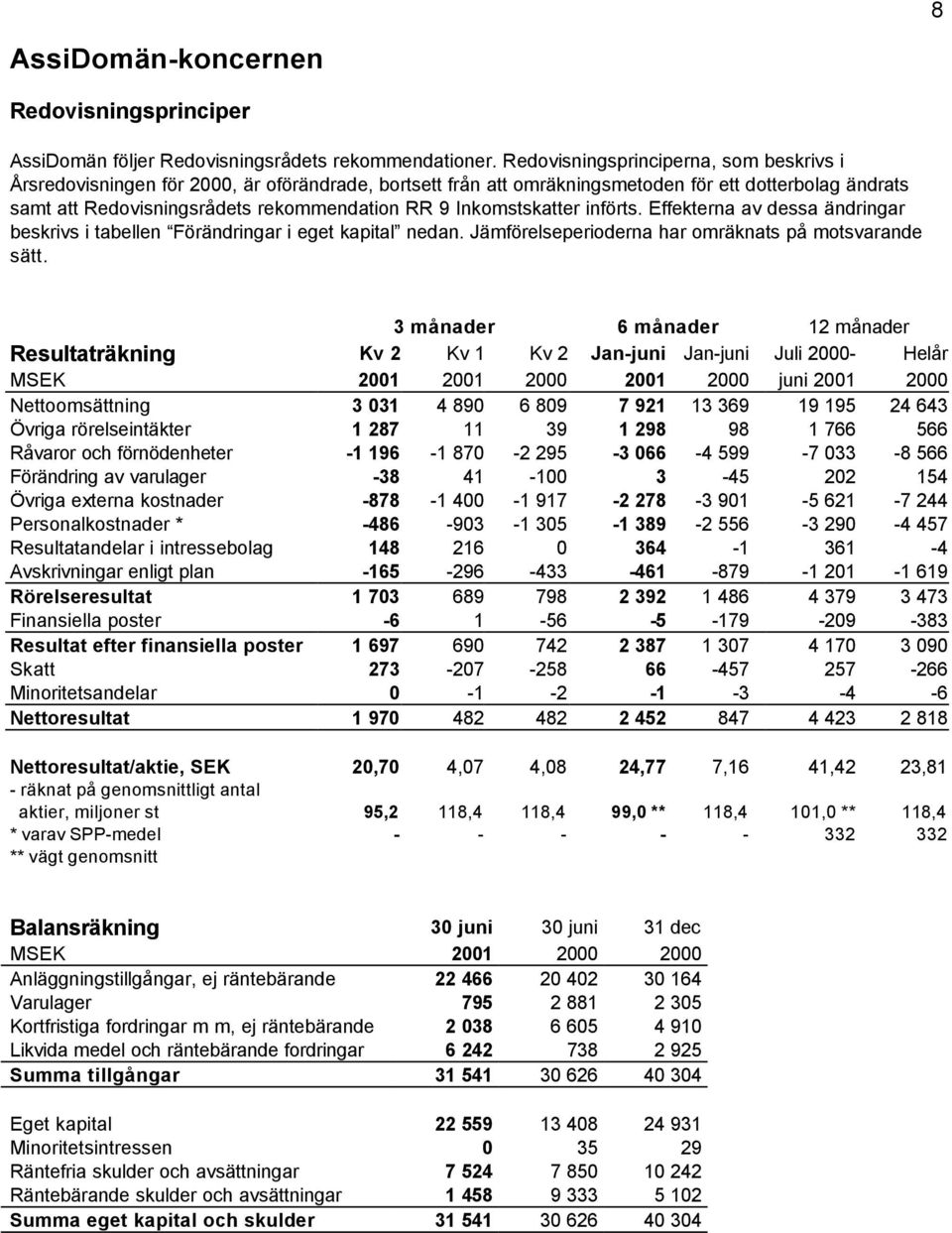 Inkomstskatter införts. Effekterna av dessa ändringar beskrivs i tabellen Förändringar i eget kapital nedan. Jämförelseperioderna har omräknats på motsvarande sätt.