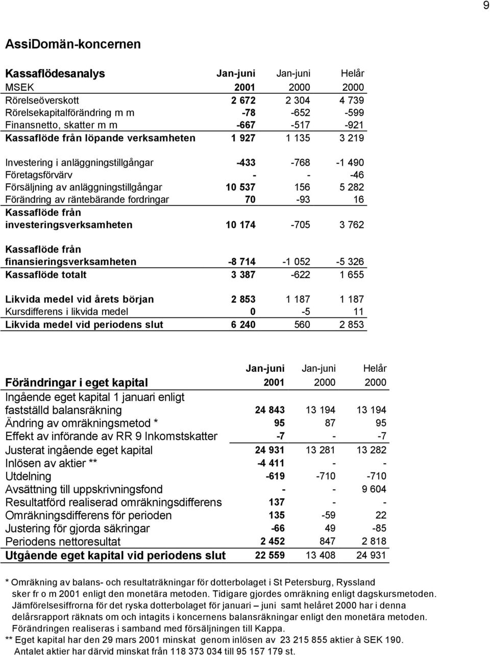 räntebärande fordringar 70-93 16 Kassaflöde från investeringsverksamheten 10 174-705 3 762 Kassaflöde från finansieringsverksamheten -8 714-1 052-5 326 Kassaflöde totalt 3 387-622 1 655 Likvida medel