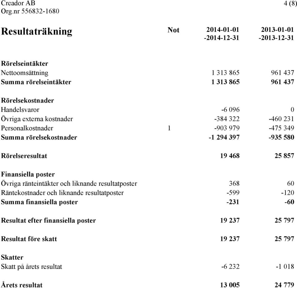 Rörelseresultat 19 468 25 857 Finansiella poster Övriga ränteintäkter och liknande resultatposter 368 60 Räntekostnader och liknande resultatposter -599-120 Summa