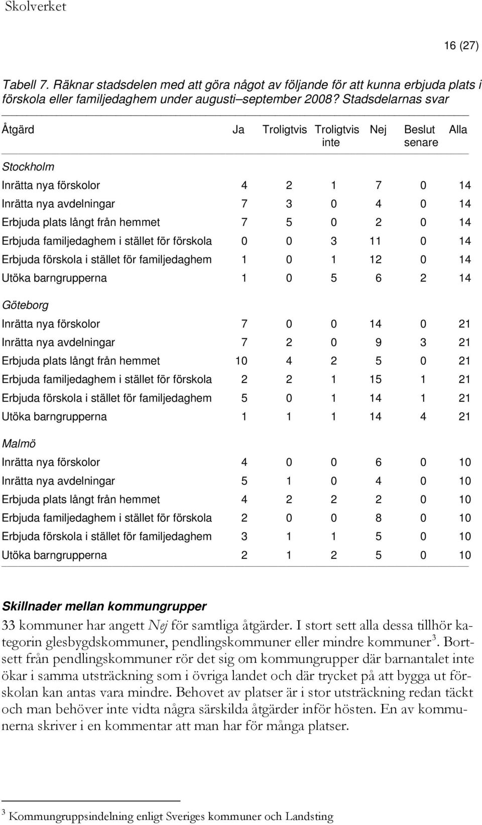 2 0 14 Erbjuda familjedaghem i stället för förskola 0 0 3 11 0 14 Erbjuda förskola i stället för familjedaghem 1 0 1 12 0 14 Utöka barngrupperna 1 0 5 6 2 14 Göteborg Inrätta nya förskolor 7 0 0 14 0