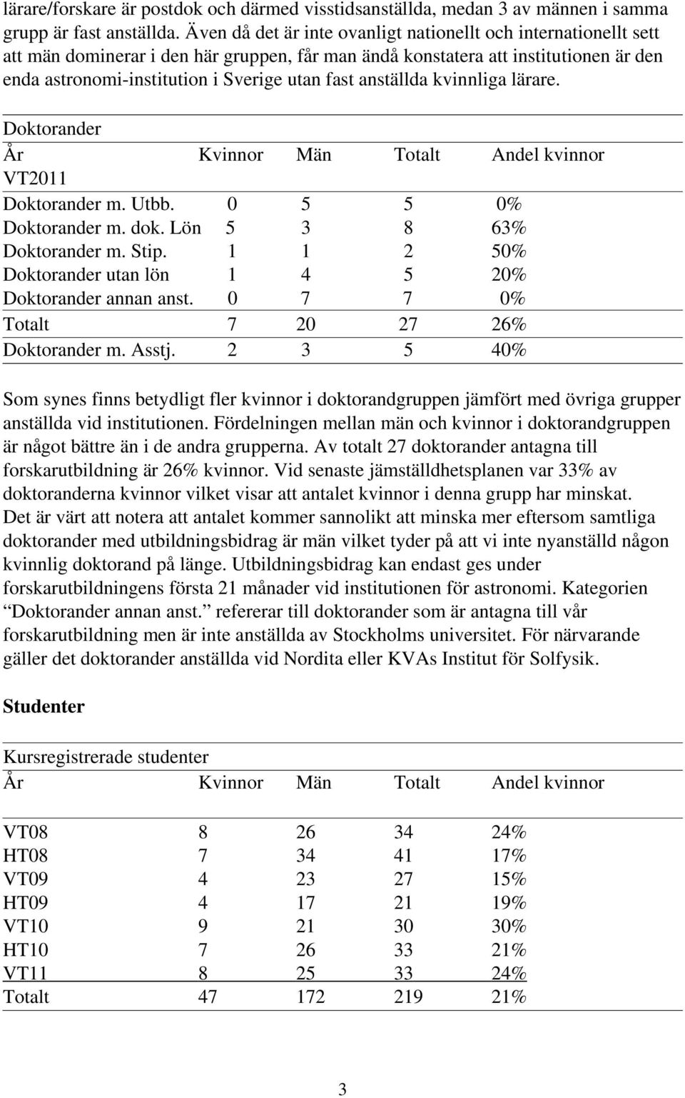 anställda kvinnliga lärare. Doktorander VT2011 Doktorander m. Utbb. 0 5 5 0% Doktorander m. dok. Lön 5 3 8 63% Doktorander m. Stip. 1 1 2 50% Doktorander utan lön 1 4 5 20% Doktorander annan anst.