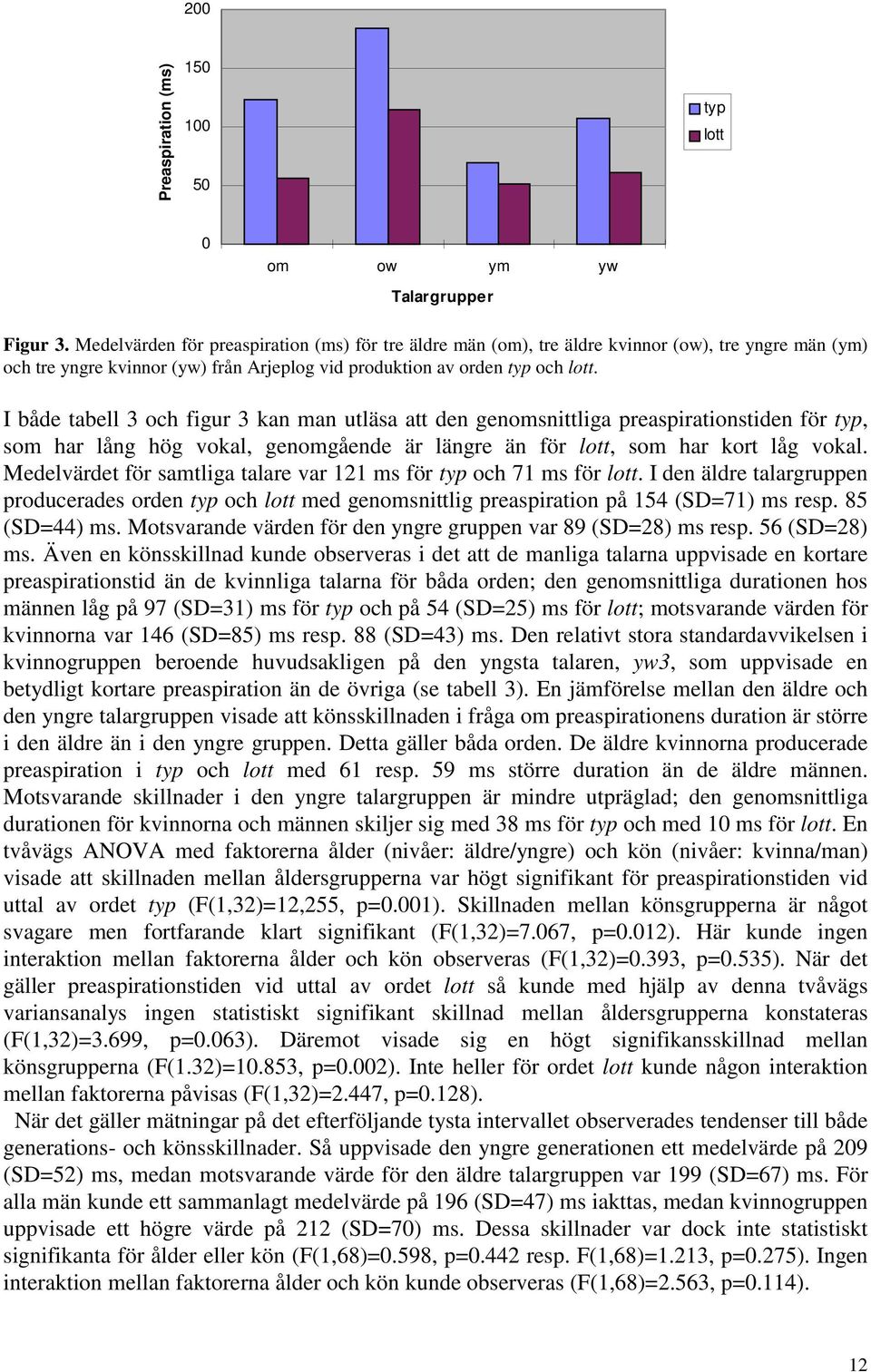 I både tabell 3 och figur 3 kan man utläsa att den genomsnittliga preaspirationstiden för typ, som har lång hög vokal, genomgående är längre än för lott, som har kort låg vokal.
