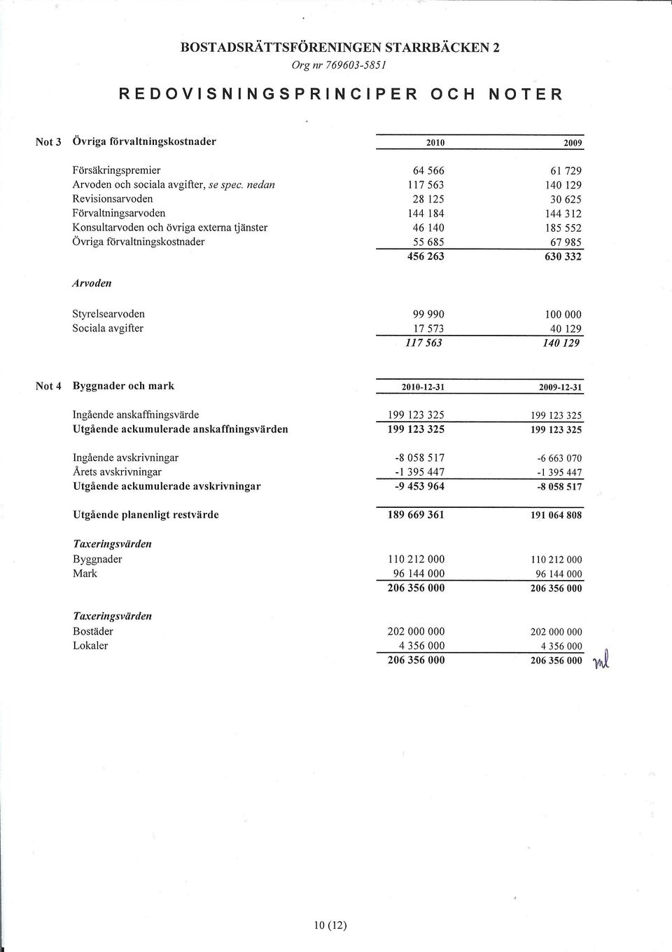 Arvoden Styrelsearvoden 99990 100000 Sociala avgifter 17573 40129 117563 140129 Not 4 Byggnader och mark 2010-12-31 2009-12-31 Ingående anskaffningsvärde 199 123325 199 123 325 Utgående ackumulerade