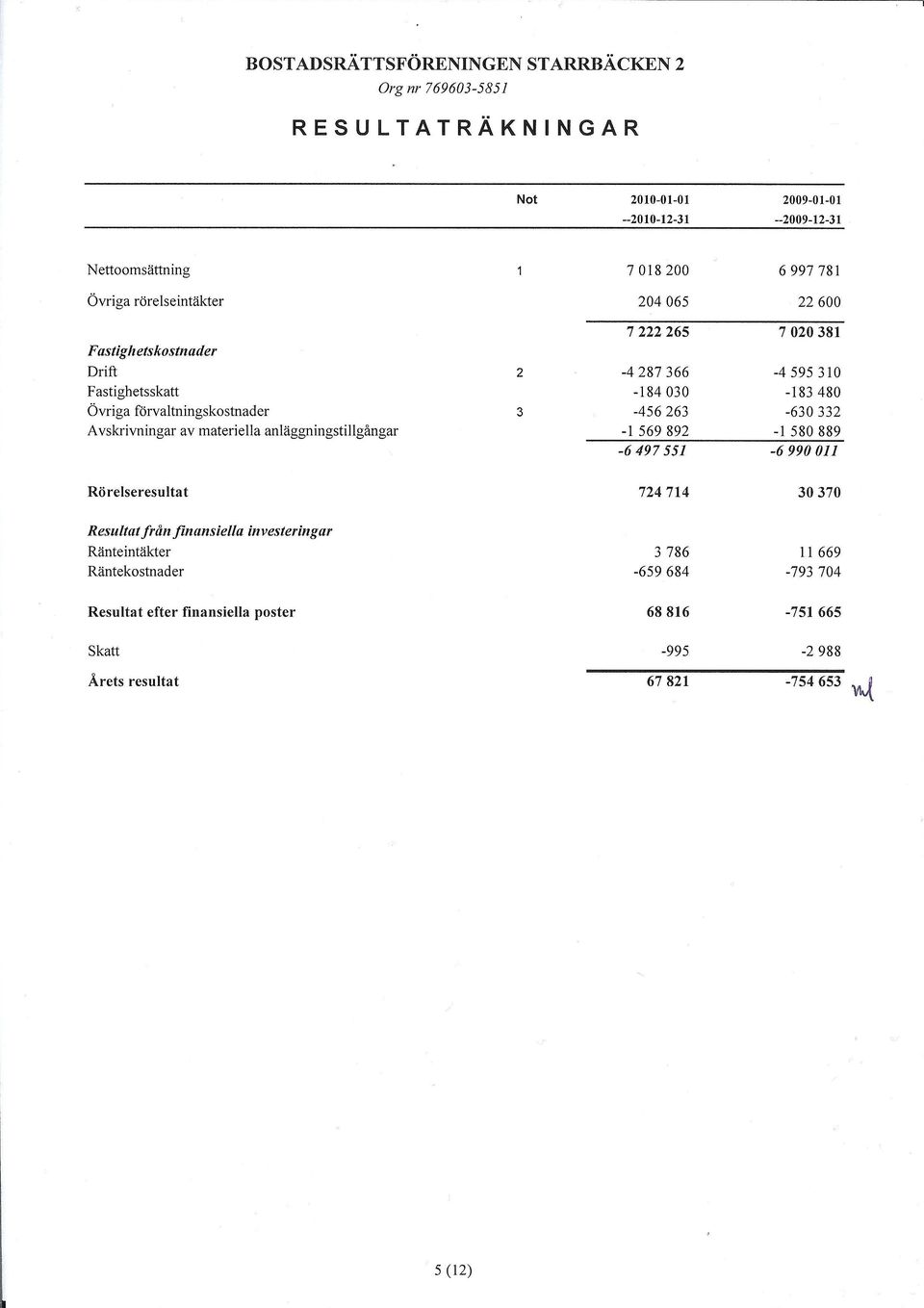 Avskrivningar av materiella anläggningstillgångar -1569892-1580889 -6497551-6990011 Rörelseresultat 724714 30370 Resultat från finansiella