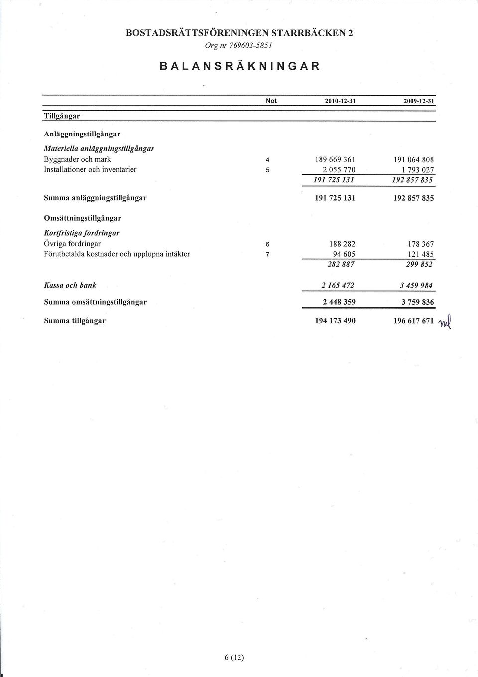 192857835 Omsättningstillgångar Kortfristiga fordringar Övriga fordringar 6 188282 178 367 Förutbetalda kostnader och upplupna intäkter