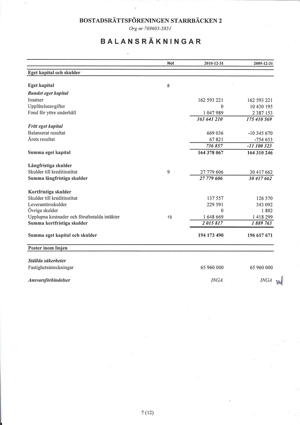 164310246 Långfristiga skulder Skulder till kreditinstitut 9 27 779 606 30417662 Summa långfristiga skulder 27779606 30417 662 Kortfristiga skulder Skulder till kreditinstitut 137557 126570