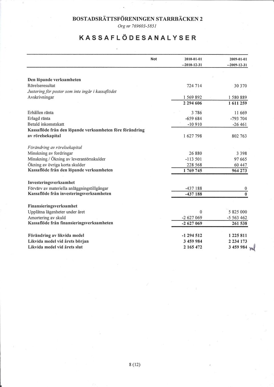 / Ökning av leverantörsskulder Ökning av övriga korta skulder Kassaflöde från den löpande verksamheten 724714 30370 1 569892 1 580 889 2294606 1611 259 3786 11 669-659684 -793704-10910 -26461 1 627