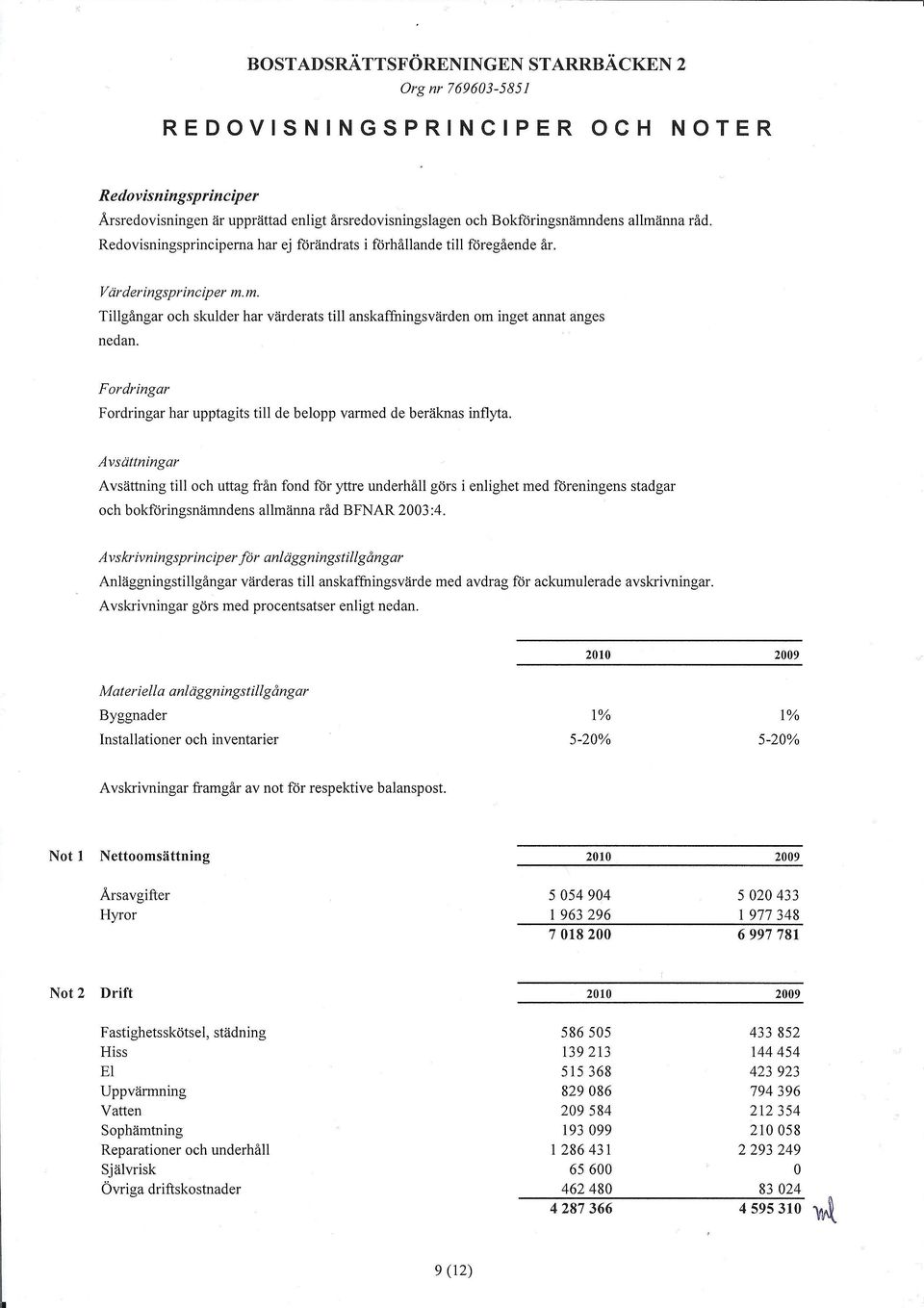 om inget annat anges Fordringar Fordringar har upptagits till de belopp varmed de beräknas inflyta.