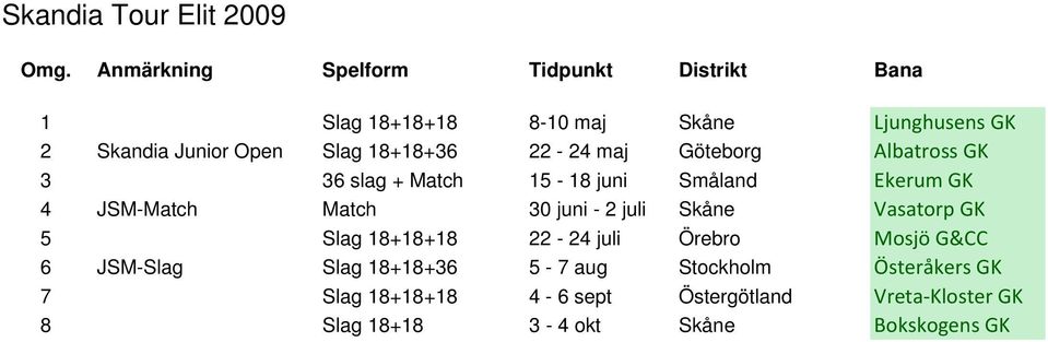 juli Skåne Vasatorp GK 5 Slag 18+18+18 22-24 juli Örebro Mosjö G&CC 6 JSM-Slag Slag 18+18+36 5-7 aug