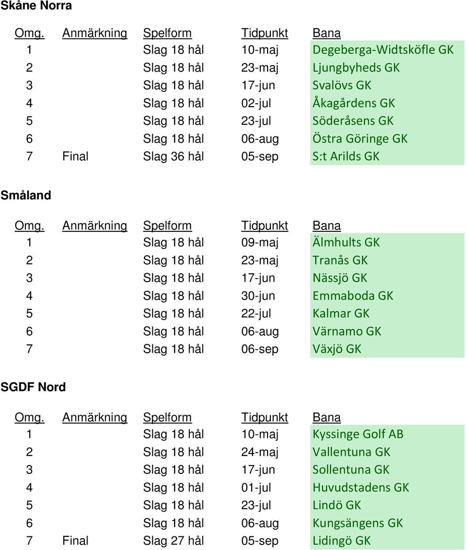 Nässjö GK 4 Slag 18 hål 30-jun Emmaboda GK 5 Slag 18 hål 22-jul Kalmar GK 6 Slag 18 hål 06-aug Värnamo GK 7 Slag 18 hål 06-sep Växjö GK SGDF Nord 1 Slag 18 hål 10-maj Kyssinge Golf AB 2 Slag