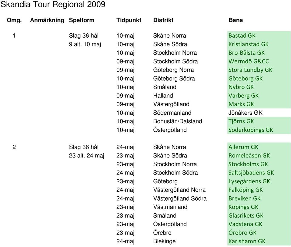 Småland Nybro GK 09-maj Halland Varberg GK 09-maj Västergötland Marks GK 10-maj Södermanland Jönåkers GK 10-maj Bohuslän/Dalsland Tjörns GK 10-maj Östergötland Söderköpings GK 2 Slag 36 hål 24-maj
