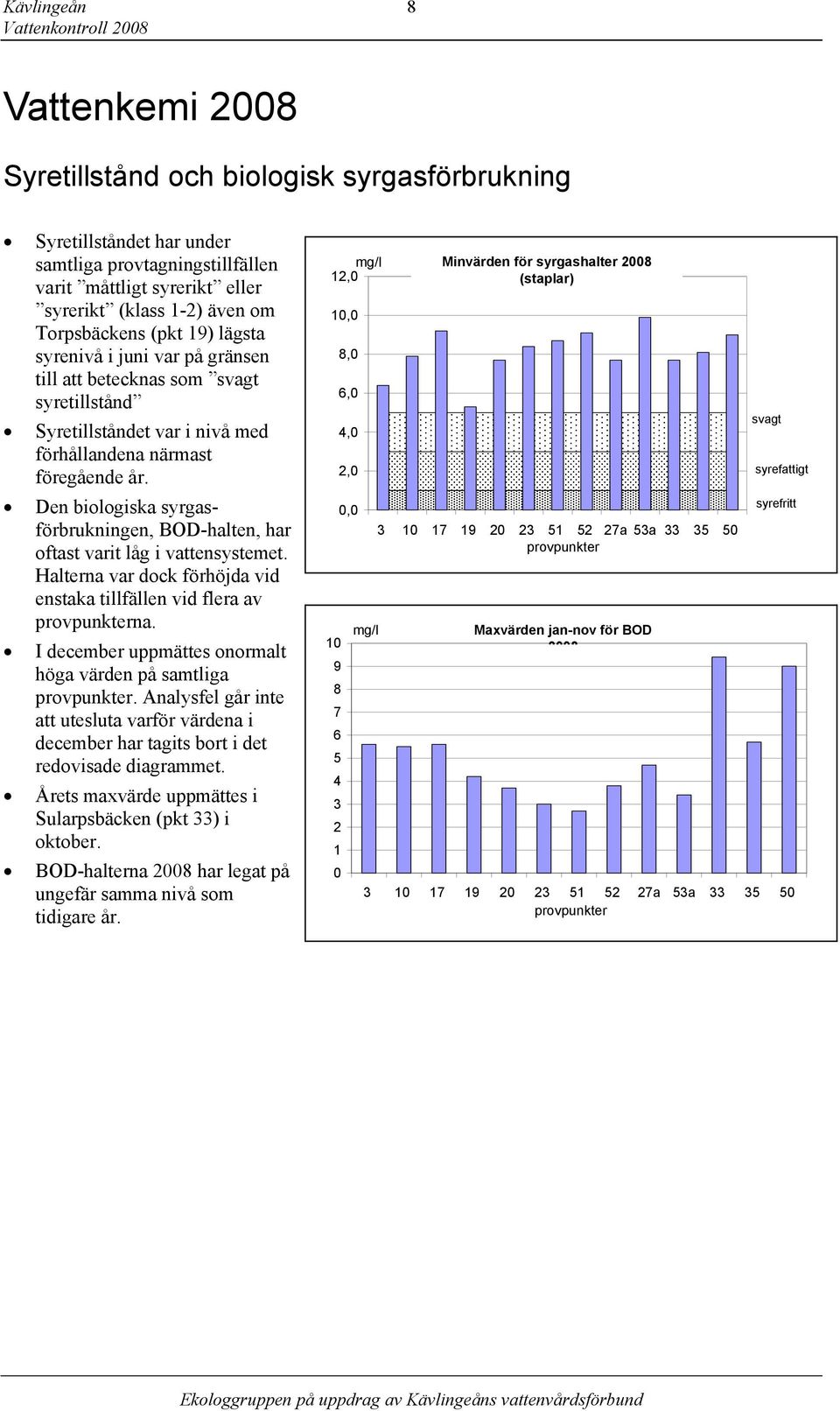 Den biologiska syrgasförbrukningen, BOD-halten, har oftast varit låg i vattensystemet. Halterna var dock förhöjda vid enstaka tillfällen vid flera av provpunkterna.