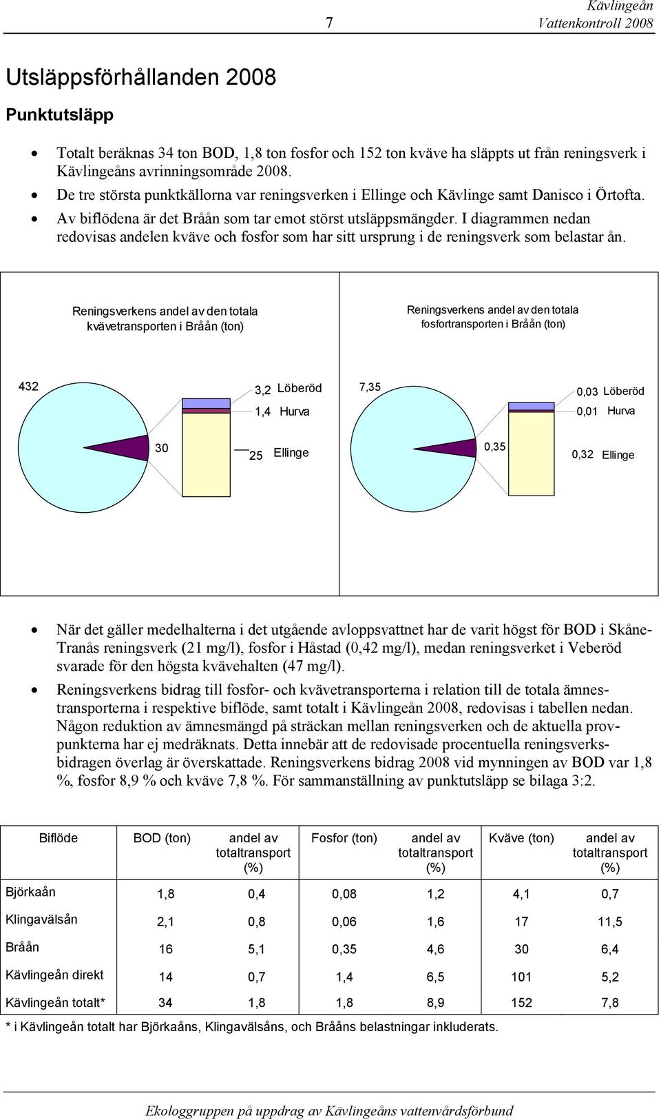 I diagrammen nedan redovisas andelen kväve och fosfor som har sitt ursprung i de reningsverk som belastar ån.