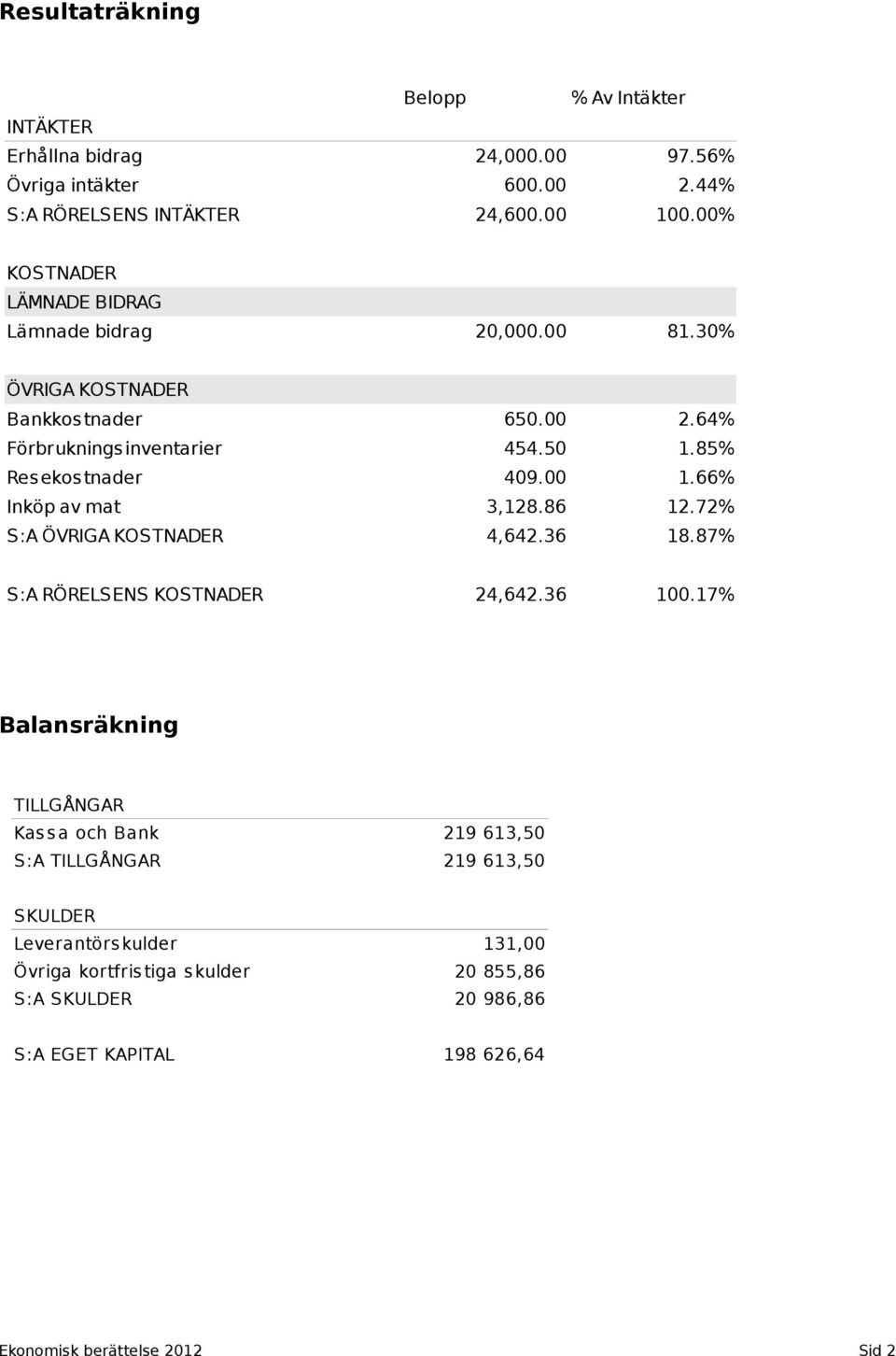 00 1.66% Inköp av mat 3,128.86 12.72% S:A ÖVRIGA KOSTNADER 4,642.36 18.87% S:A RÖRELSENS KOSTNADER 24,642.36 100.