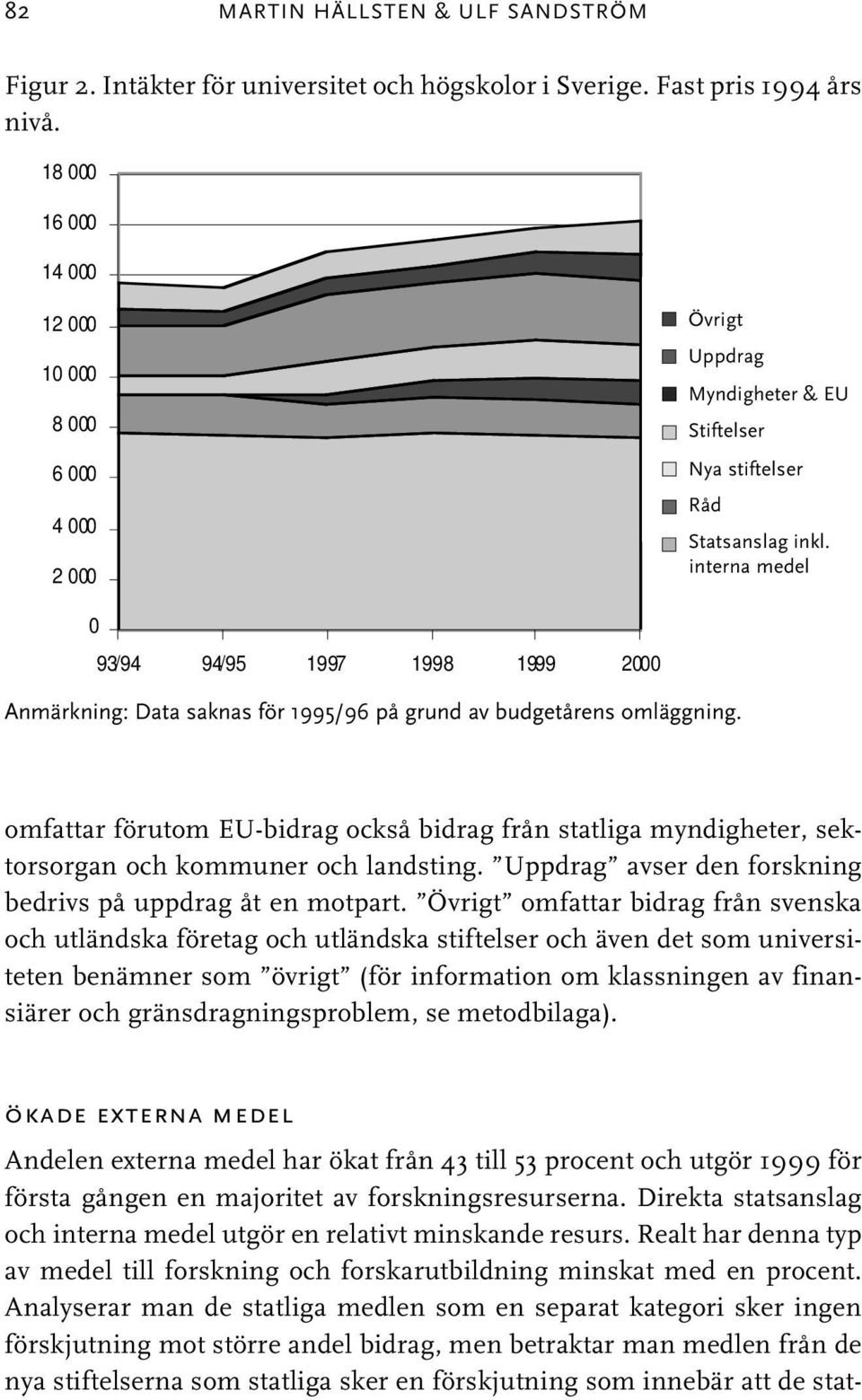 interna medel 0 93/94 94/95 1997 1998 1999 2000 Anmärkning: Data saknas för 1995/96 på grund av budgetårens omläggning.