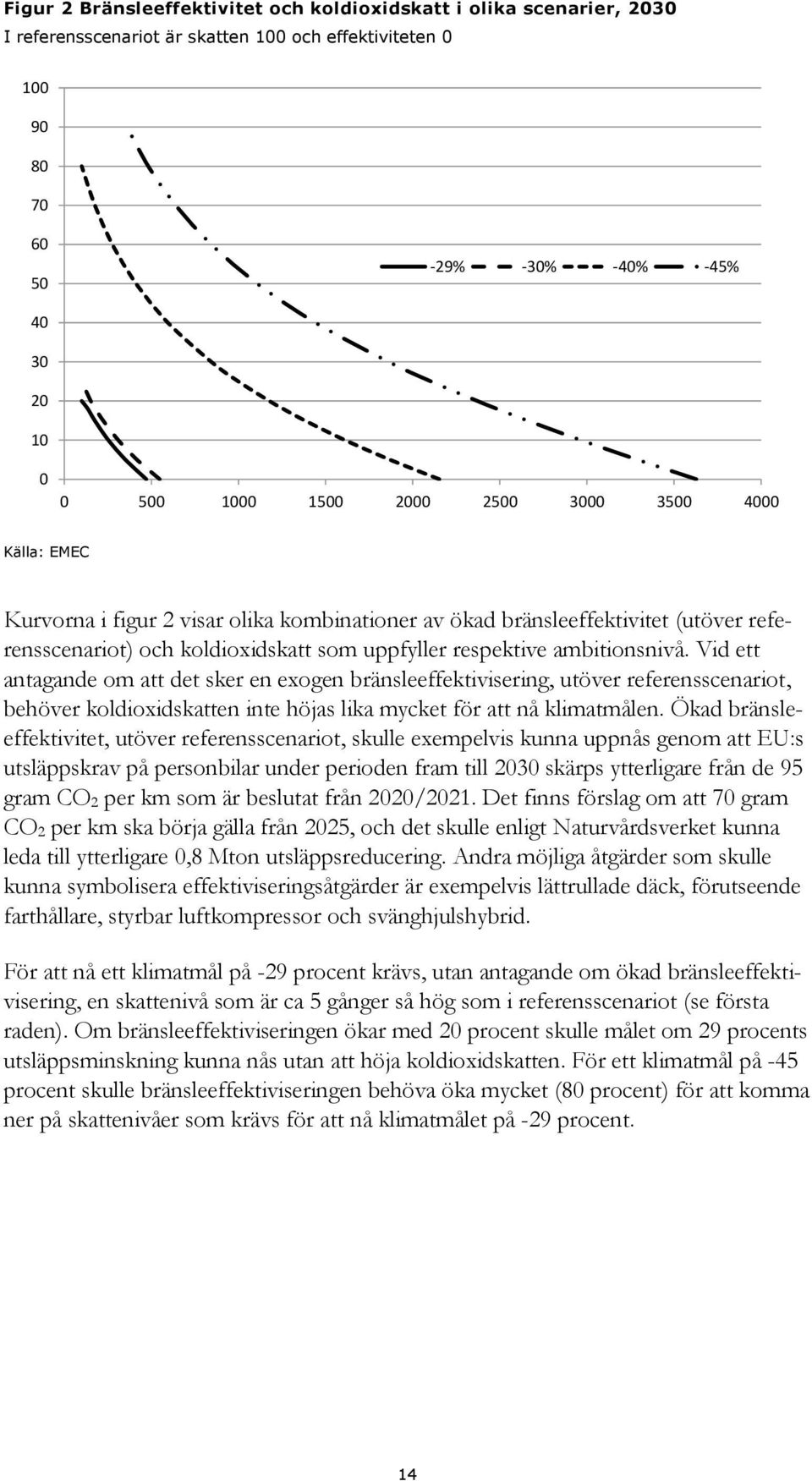 Vid ett antagande om att det sker en exogen bränsleeffektivisering, utöver referensscenariot, behöver koldioxidskatten inte höjas lika mycket för att nå klimatmålen.