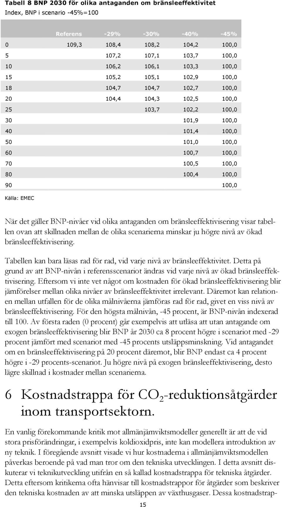 100,0 90 100,0 Källa: EMEC När det gäller BNP-nivåer vid olika antaganden om bränsleeffektivisering visar tabellen ovan att skillnaden mellan de olika scenarierna minskar ju högre nivå av ökad