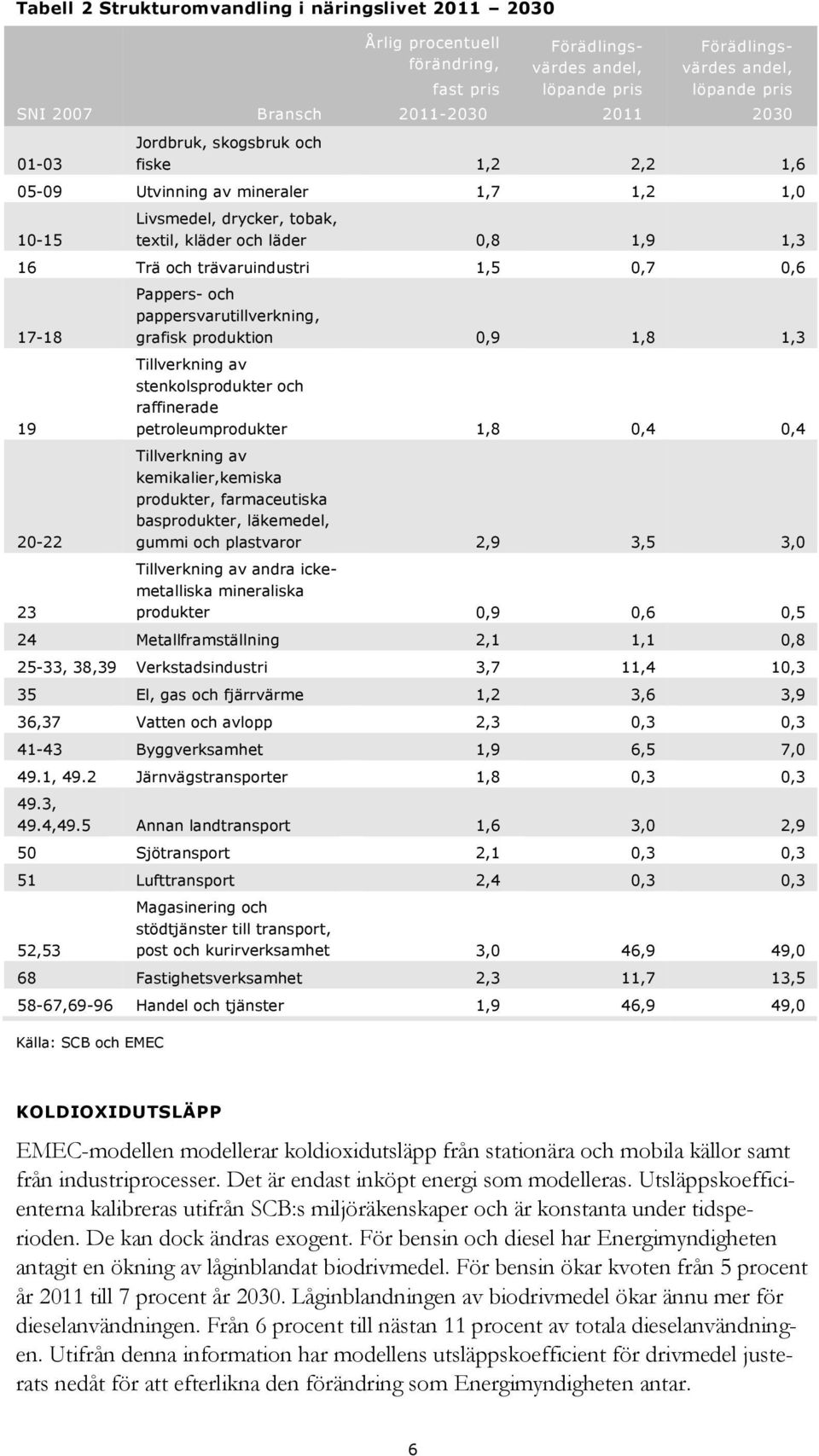 0,6 17-18 19 20-22 23 Pappers- och pappersvarutillverkning, grafisk produktion 0,9 1,8 1,3 Tillverkning av stenkolsprodukter och raffinerade petroleumprodukter 1,8 0,4 0,4 Tillverkning av