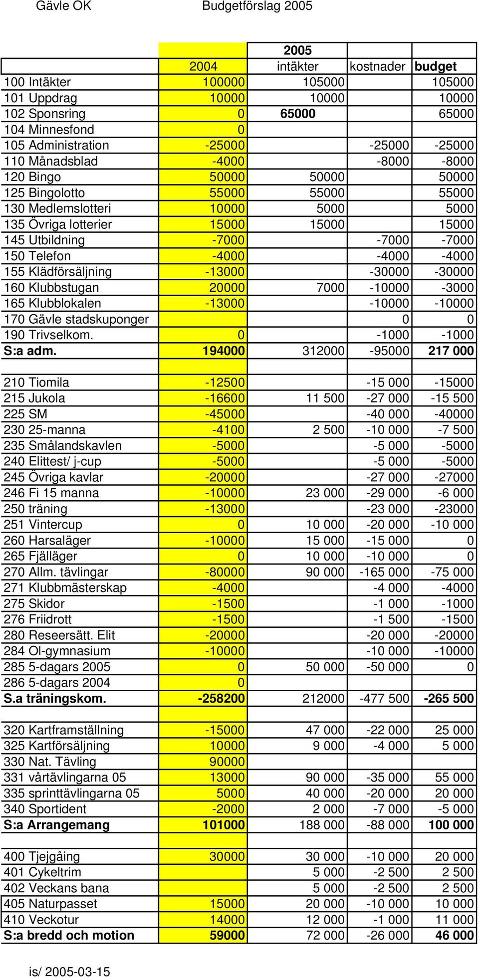 Utbildning -7000-7000 -7000 150 Telefon -4000-4000 -4000 155 Klädförsäljning -13000-30000 -30000 160 Klubbstugan 20000 7000-10000 -3000 165 Klubblokalen -13000-10000 -10000 170 Gävle stadskuponger 0