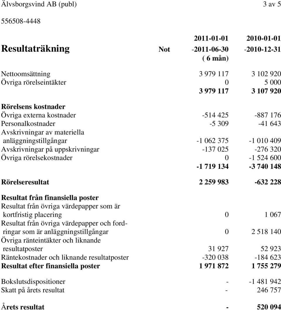 -137 025-276 320 Övriga rörelsekostnader 0-1 524 600-1 719 134-3 740 148 Rörelseresultat 2 259 983-632 228 Resultat från finansiella poster Resultat från övriga värdepapper som är kortfristig