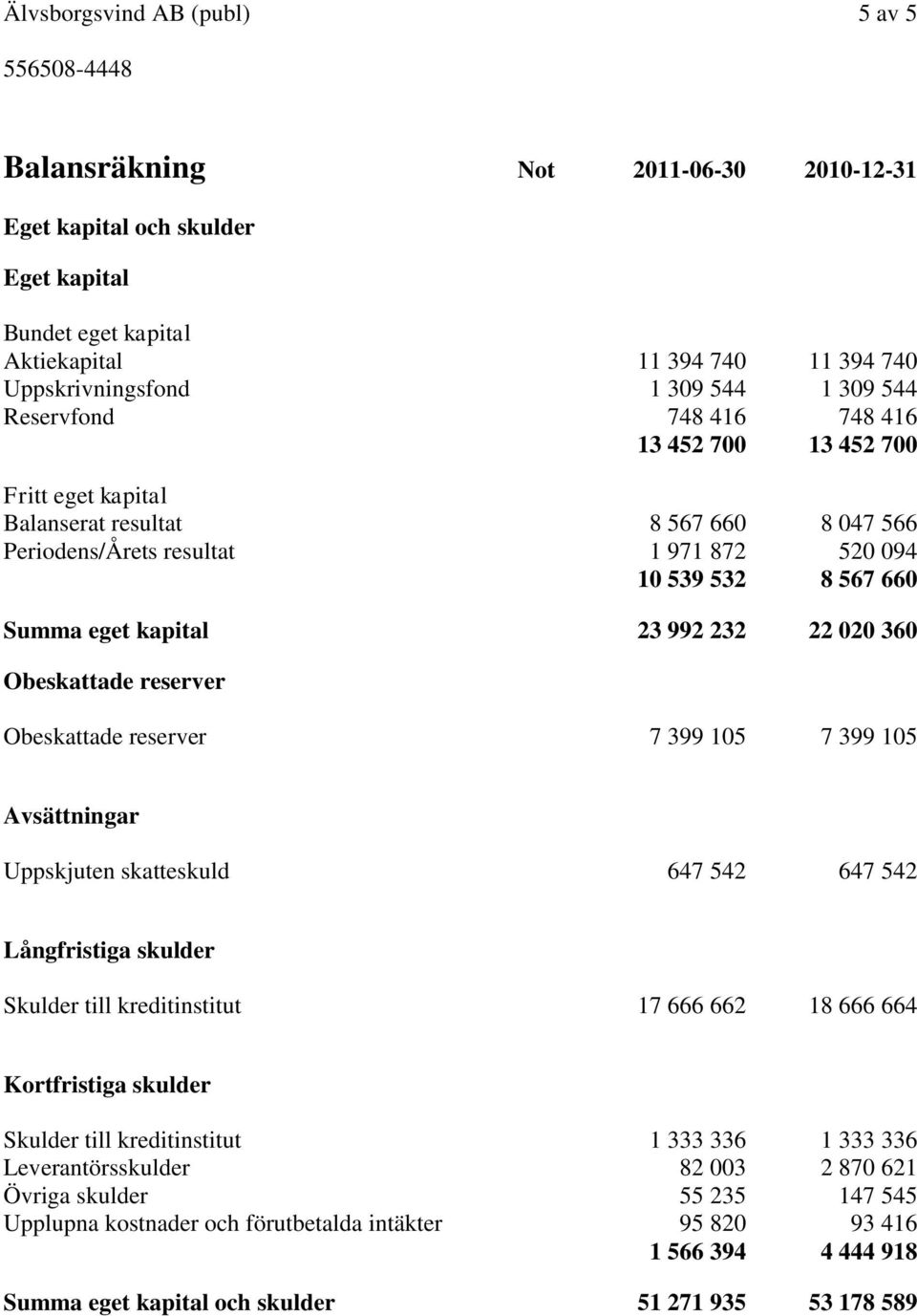 992 232 22 020 360 Obeskattade reserver Obeskattade reserver 7 399 105 7 399 105 Avsättningar Uppskjuten skatteskuld 647 542 647 542 Långfristiga skulder Skulder till kreditinstitut 17 666 662 18 666