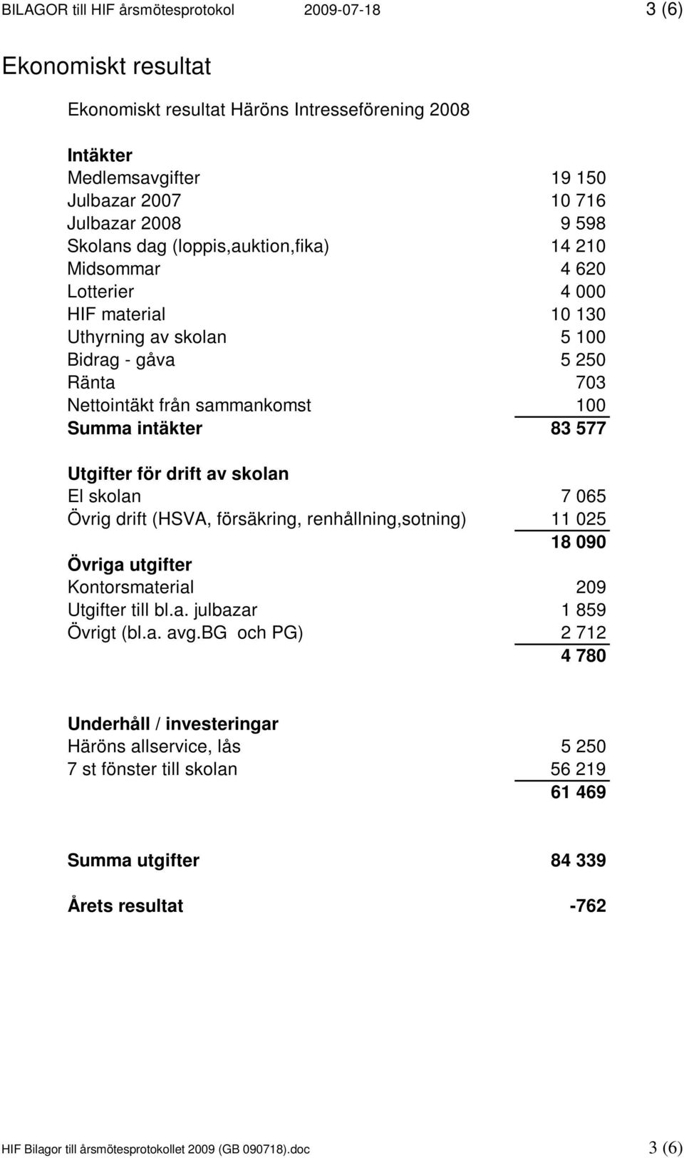 577 Utgifter för drift av skolan El skolan 7 065 Övrig drift (HSVA, försäkring, renhållning,sotning) 11 025 18 090 Övriga utgifter Kontorsmaterial 209 Utgifter till bl.a. julbazar 1 859 Övrigt (bl.a. avg.