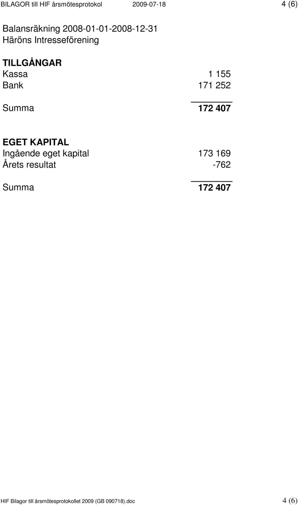 171 252 Summa 172 407 EGET KAPITAL Ingående eget kapital 173 169 Årets