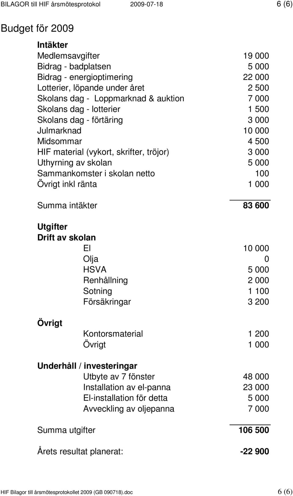 skolan 5 000 Sammankomster i skolan netto 100 Övrigt inkl ränta 1 000 Summa intäkter 83 600 Utgifter Drift av skolan El 10 000 Olja 0 HSVA 5 000 Renhållning 2 000 Sotning 1 100 Försäkringar 3 200