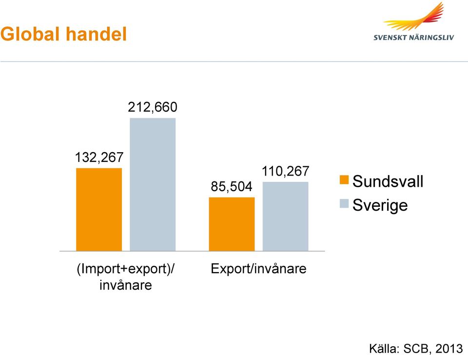 Sverige (Import+export)/