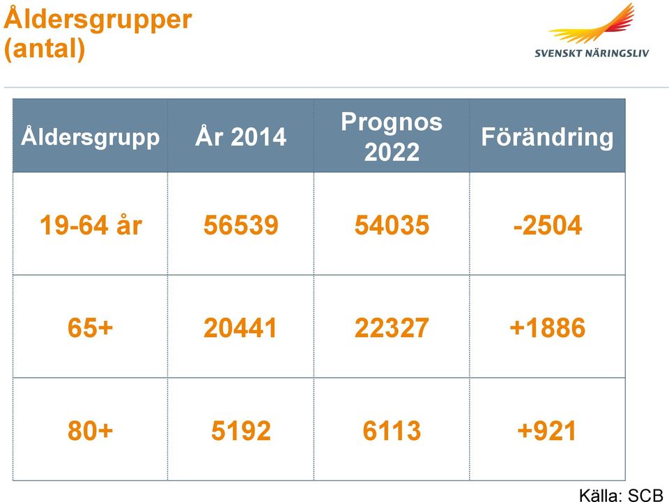 Förändring 19-64 år 56539