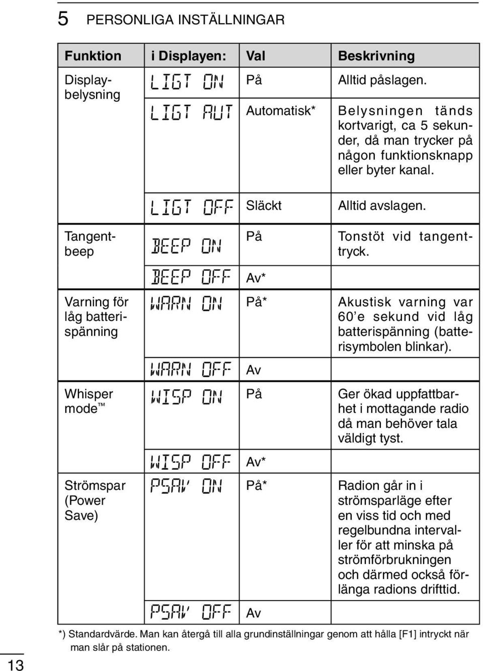 13 Varning för låg batterispänning Av* På* Av Akustisk varning var 60 e sekund vid låg batterispänning (batterisymbolen blinkar).