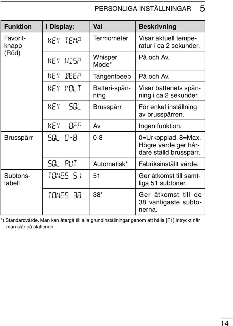 Brusspärr 0-8 0=Urkopplad. 8=Max. Högre värde ger hårdare ställd brusspärr. Subtonstabell Automatisk* Fabriksinställt värde.