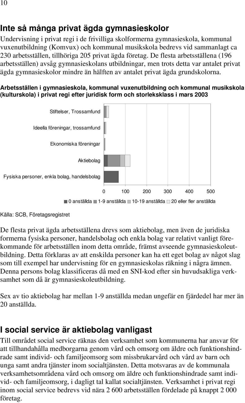 De flesta arbetsställena (196 arbetsställen) avsåg gymnasieskolans utbildningar, men trots detta var antalet privat ägda gymnasieskolor mindre än hälften av antalet privat ägda grundskolorna.