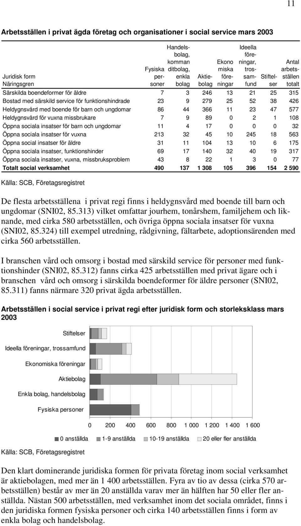 38 426 Heldygnsvård med boende för barn och ungdomar 86 44 366 11 23 47 577 Heldygnsvård för vuxna missbrukare 7 9 89 0 2 1 108 Öppna sociala insatser för barn och ungdomar 11 4 17 0 0 0 32 Öppna