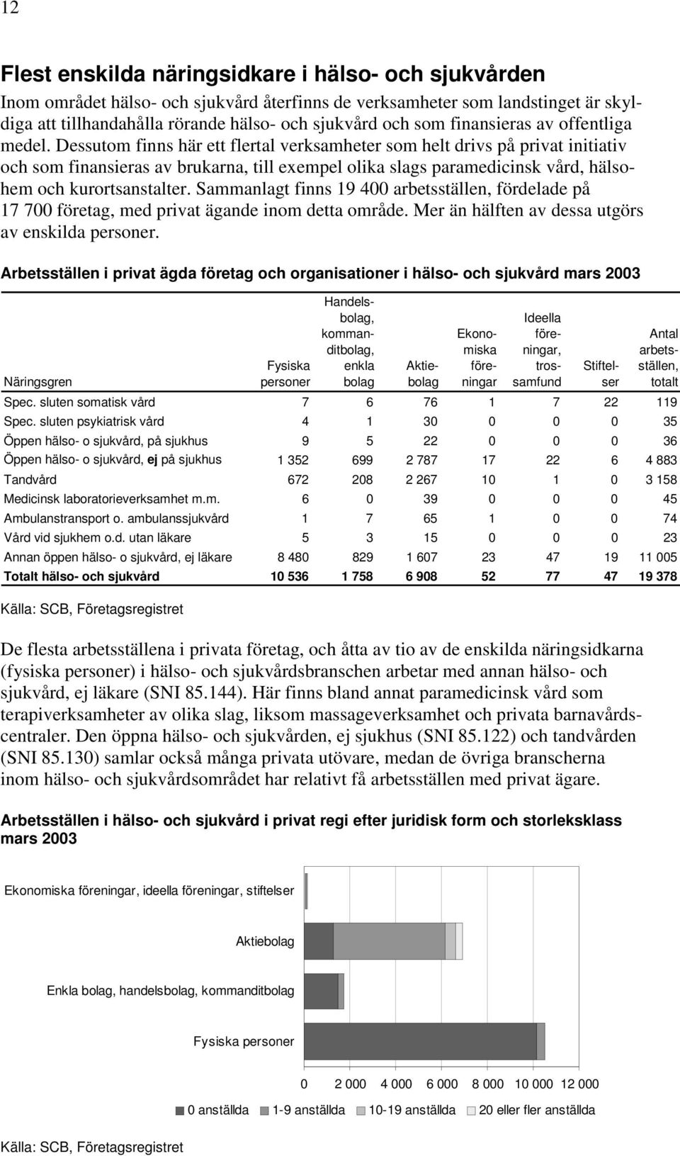 Dessutom finns här ett flertal verksamheter som helt drivs på privat initiativ och som finansieras av brukarna, till exempel olika slags paramedicinsk vård, hälsohem och kurortsanstalter.