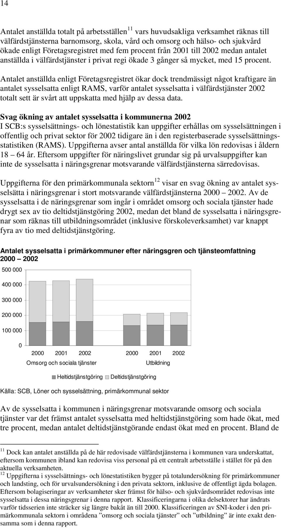 Antalet anställda enligt Företagsregistret ökar dock trendmässigt något kraftigare än antalet sysselsatta enligt RAMS, varför antalet sysselsatta i välfärdstjänster 2002 totalt sett är svårt att