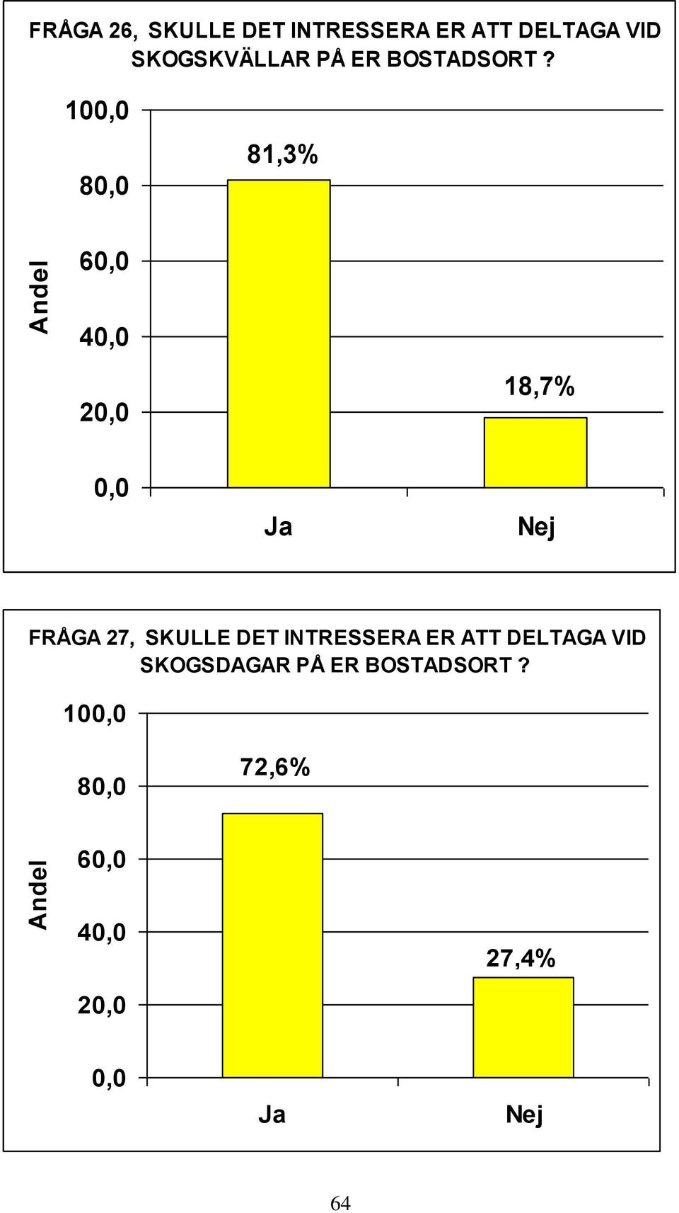 100,0 80,0 81,3% 60,0 40,0 20,0 18,7% 0,0 Ja Nej FRÅGA 27, SKULLE