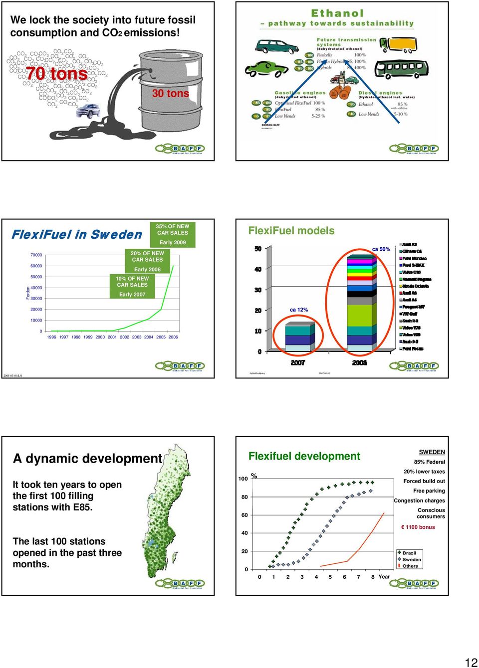 CO CO CO 3 tons FlexiFuel in Sweden Fordon 7 6 5 4 3 1 % OF NEW CAR SALES Early 8 1% OF NEW CAR SALES Early 7 35% OF NEW CAR SALES Early 9 FlexiFuel models ca 1% ca 5% 1996 1997 1998 1999 1 3 4 5 6