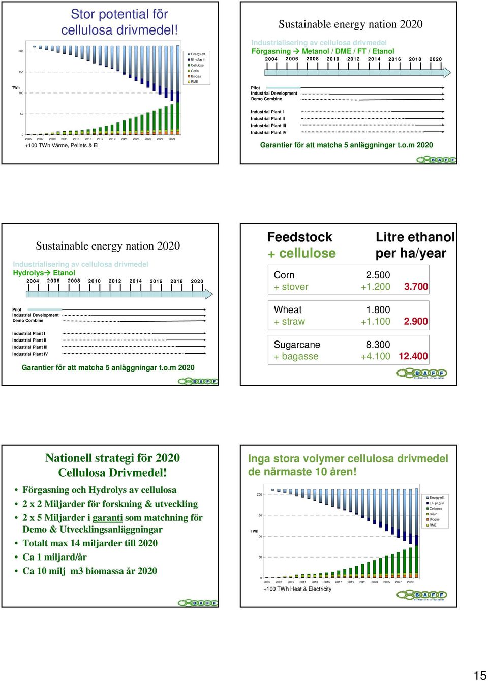 Development Demo Combine 5 5 7 9 11 13 15 17 19 1 3 5 7 9 +1 TWh Värme, Pellets & El Industrial Plant I Industrial Plant II Industrial Plant III Industrial Plant IV Garantier för att matcha 5