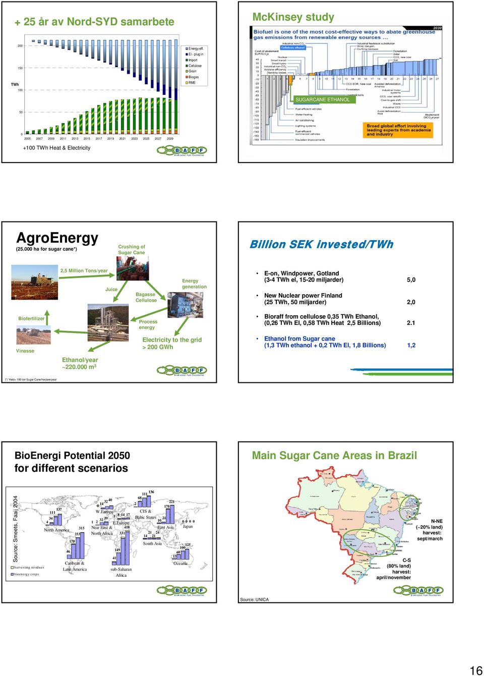 ha for sugar cane*) Crushing of Sugar Cane Billion SEK invested/twh,5 Million Tons/year Juice Bagasse Cellulose Energy generation E-on, Windpower, Gotland (3-4 TWh el, 15- miljarder) 5, New Nuclear