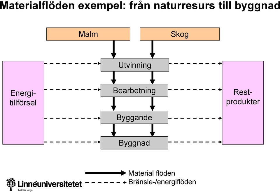 Bearbetning Byggande Energitillförsel