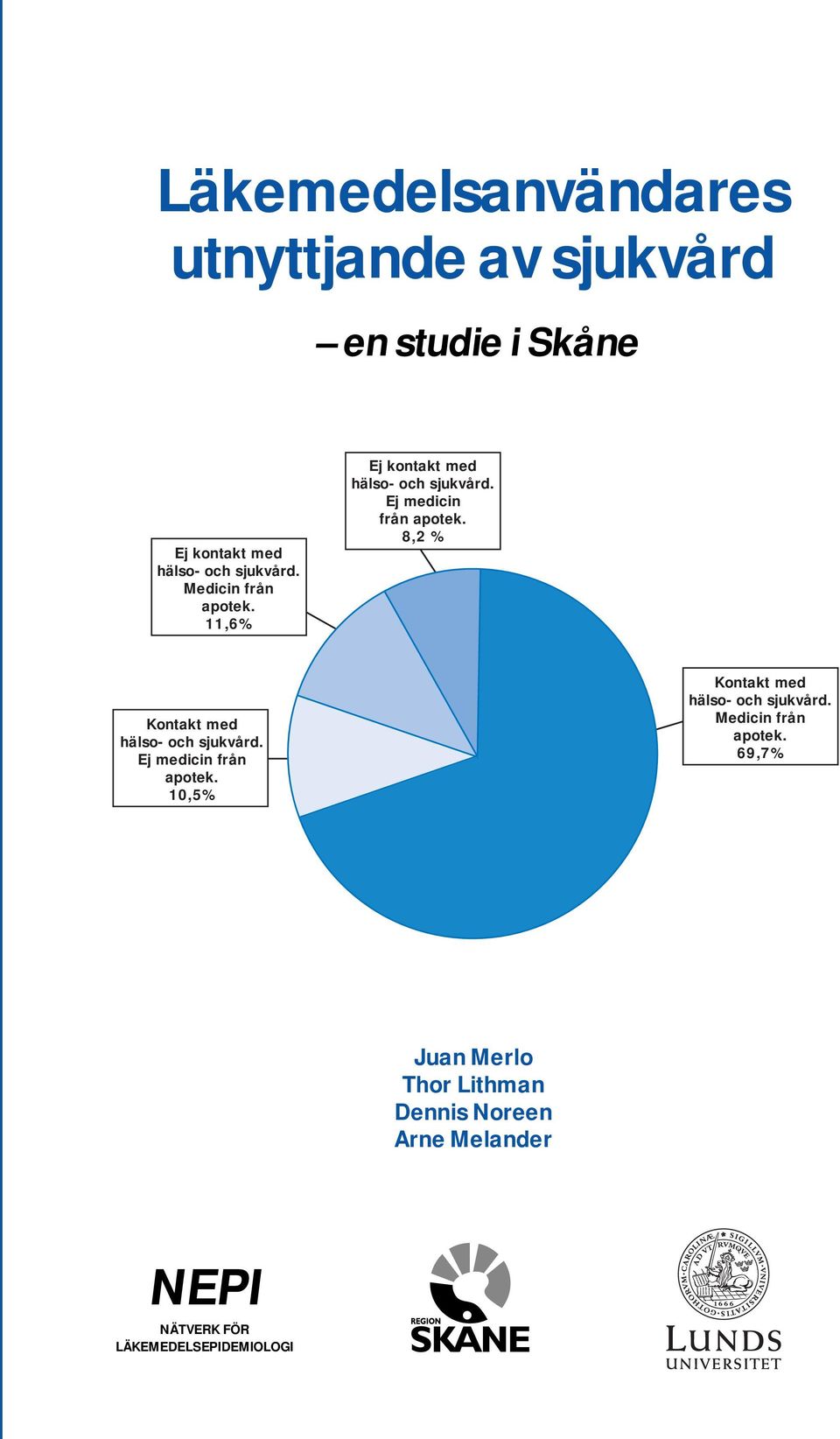 8,2 % Kontakt med hälso- och sjukvård. Ej medicin från apotek. 10,5% Kontakt med hälso- och sjukvård.