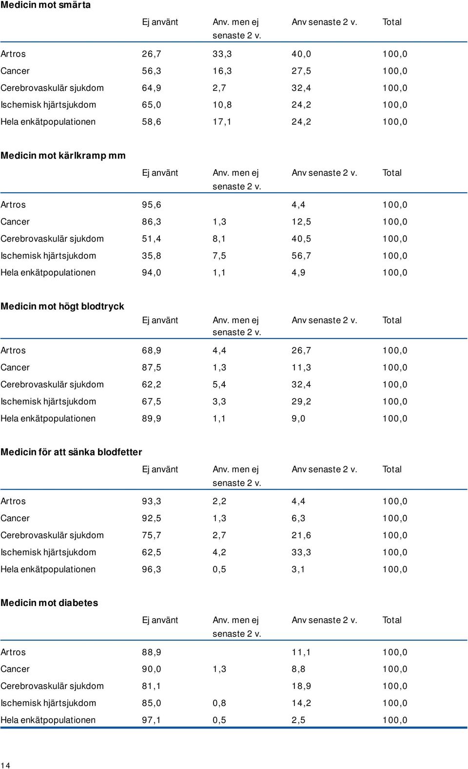 kärlkramp mm Ej använt Anv. men ej Anv senaste 2 v. Total senaste 2 v.