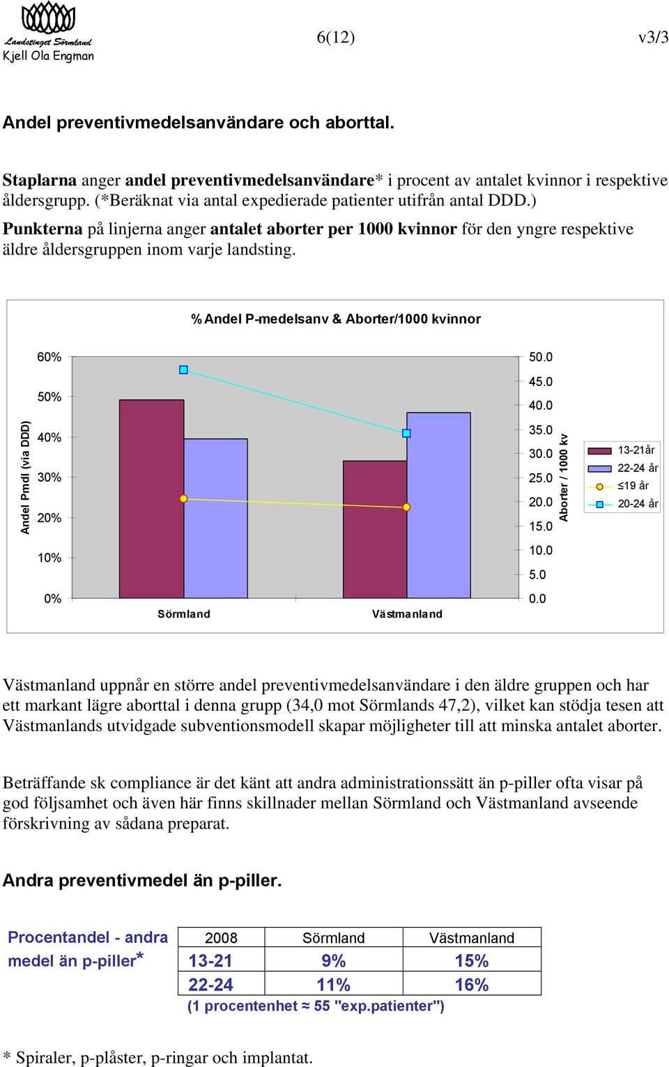%Andel P-medelsanv & Aborter/1000 kvinnor 60% 50.0 50% 45.0 40.0 Andel Pmdl (via DDD) 40% 30% 20% 35.0 30.0 25.0 20.0 15.0 Aborter / 1000 kv 13-21år 22-24 år 19 år 20-24 år 10% 10.0 5.0 0% Sörmland Västmanland 0.